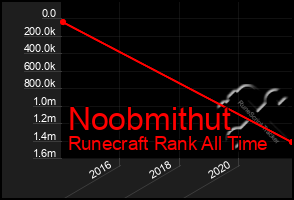 Total Graph of Noobmithut