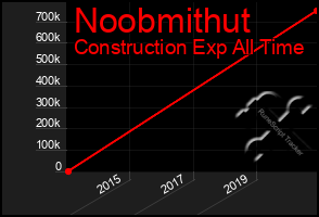 Total Graph of Noobmithut