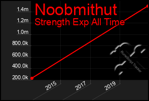 Total Graph of Noobmithut