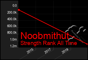 Total Graph of Noobmithut