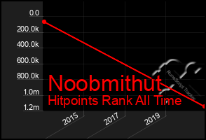 Total Graph of Noobmithut