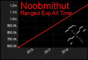 Total Graph of Noobmithut