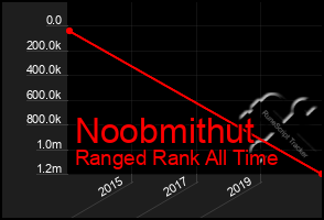 Total Graph of Noobmithut