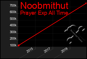 Total Graph of Noobmithut