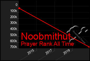 Total Graph of Noobmithut