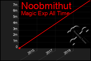 Total Graph of Noobmithut