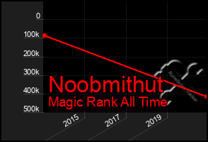 Total Graph of Noobmithut