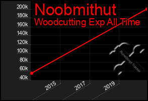 Total Graph of Noobmithut