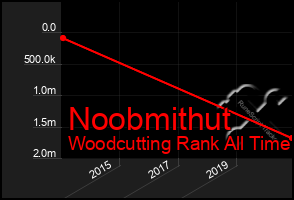 Total Graph of Noobmithut