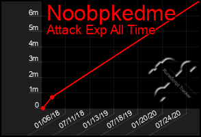 Total Graph of Noobpkedme