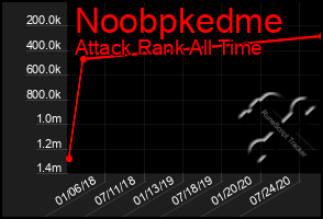 Total Graph of Noobpkedme