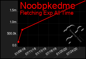 Total Graph of Noobpkedme