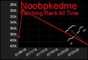 Total Graph of Noobpkedme