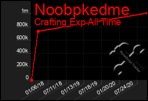 Total Graph of Noobpkedme