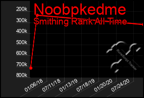 Total Graph of Noobpkedme