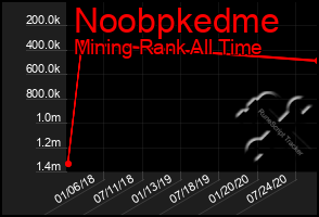 Total Graph of Noobpkedme