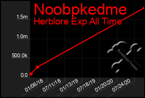 Total Graph of Noobpkedme