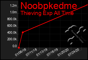 Total Graph of Noobpkedme