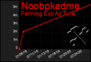 Total Graph of Noobpkedme