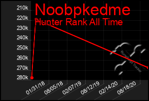 Total Graph of Noobpkedme