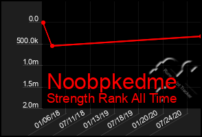Total Graph of Noobpkedme
