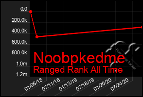 Total Graph of Noobpkedme