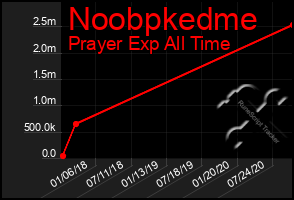 Total Graph of Noobpkedme