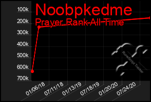 Total Graph of Noobpkedme