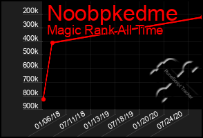 Total Graph of Noobpkedme