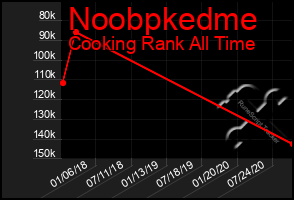 Total Graph of Noobpkedme