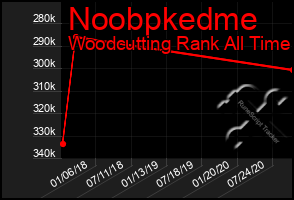 Total Graph of Noobpkedme