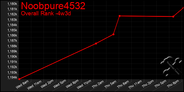 Last 31 Days Graph of Noobpure4532