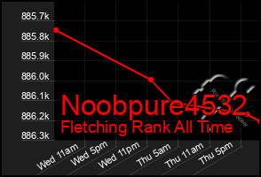 Total Graph of Noobpure4532