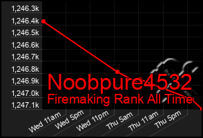 Total Graph of Noobpure4532