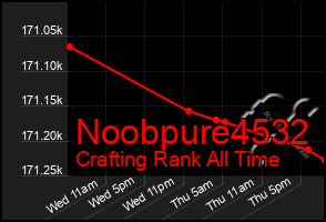 Total Graph of Noobpure4532