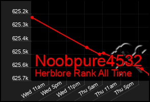 Total Graph of Noobpure4532