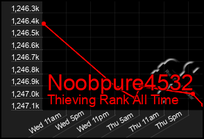 Total Graph of Noobpure4532