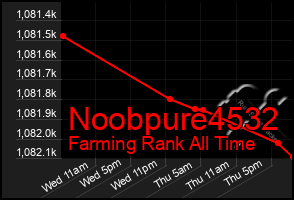 Total Graph of Noobpure4532