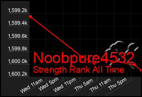 Total Graph of Noobpure4532