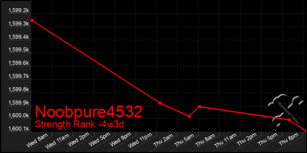 Last 31 Days Graph of Noobpure4532