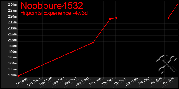 Last 31 Days Graph of Noobpure4532