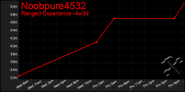 Last 31 Days Graph of Noobpure4532