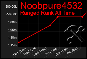 Total Graph of Noobpure4532