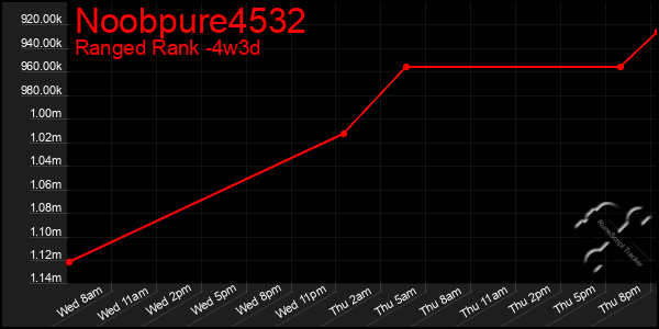 Last 31 Days Graph of Noobpure4532