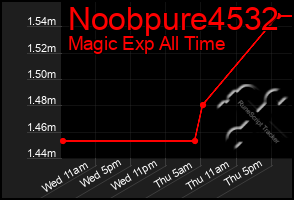 Total Graph of Noobpure4532