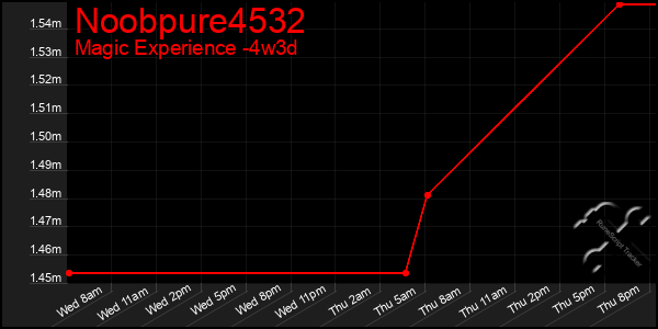 Last 31 Days Graph of Noobpure4532