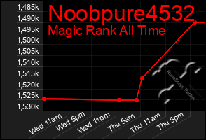 Total Graph of Noobpure4532