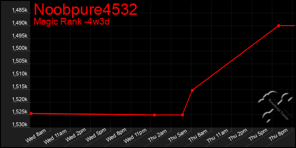 Last 31 Days Graph of Noobpure4532