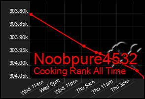 Total Graph of Noobpure4532