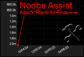 Total Graph of Noobs Assist